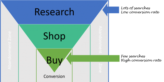 Determining Keyword Intent With Buying Cycle Phases | Stoney deGeyter